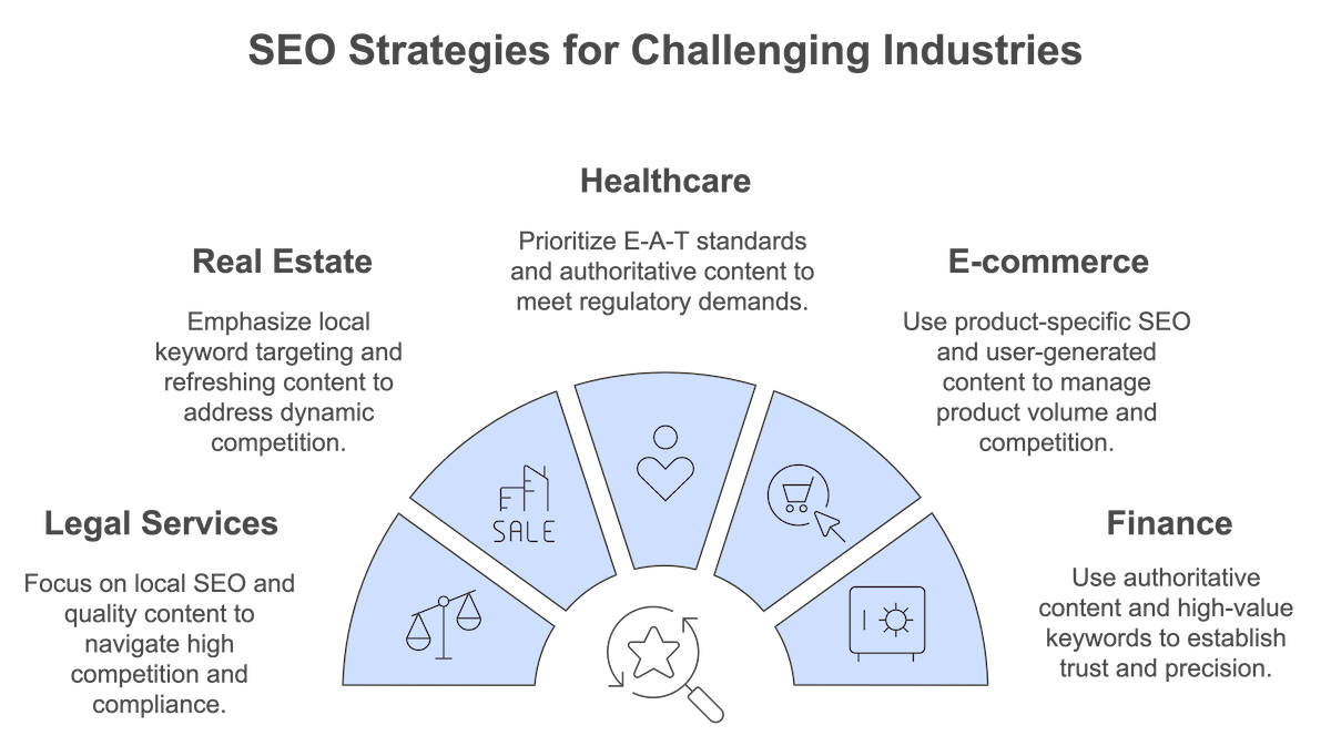which industries is seo the most difficult - infographic